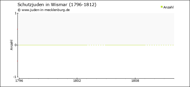Entwicklung der Schutzjuden in Wismar